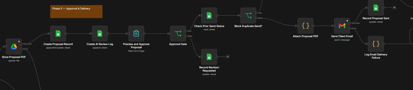 n8n canvas section 'Approval & Delivery': store proposal PDF, create proposal record and AI review log, preview and approve proposal, approval gate, check prior send status, block duplicate send, attach PDF, send client email, and record sent or log delivery failure.