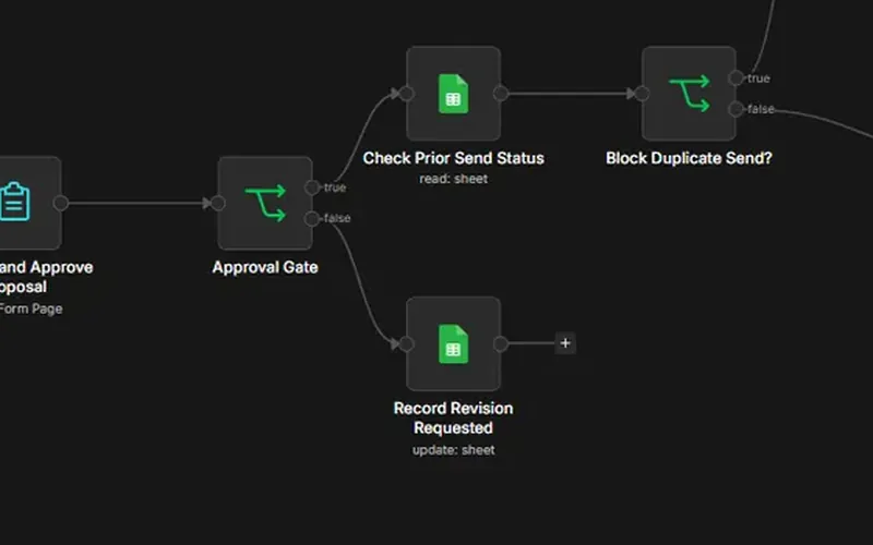 n8n canvas: approval gate, prior-send check, duplicate-send block and client email.