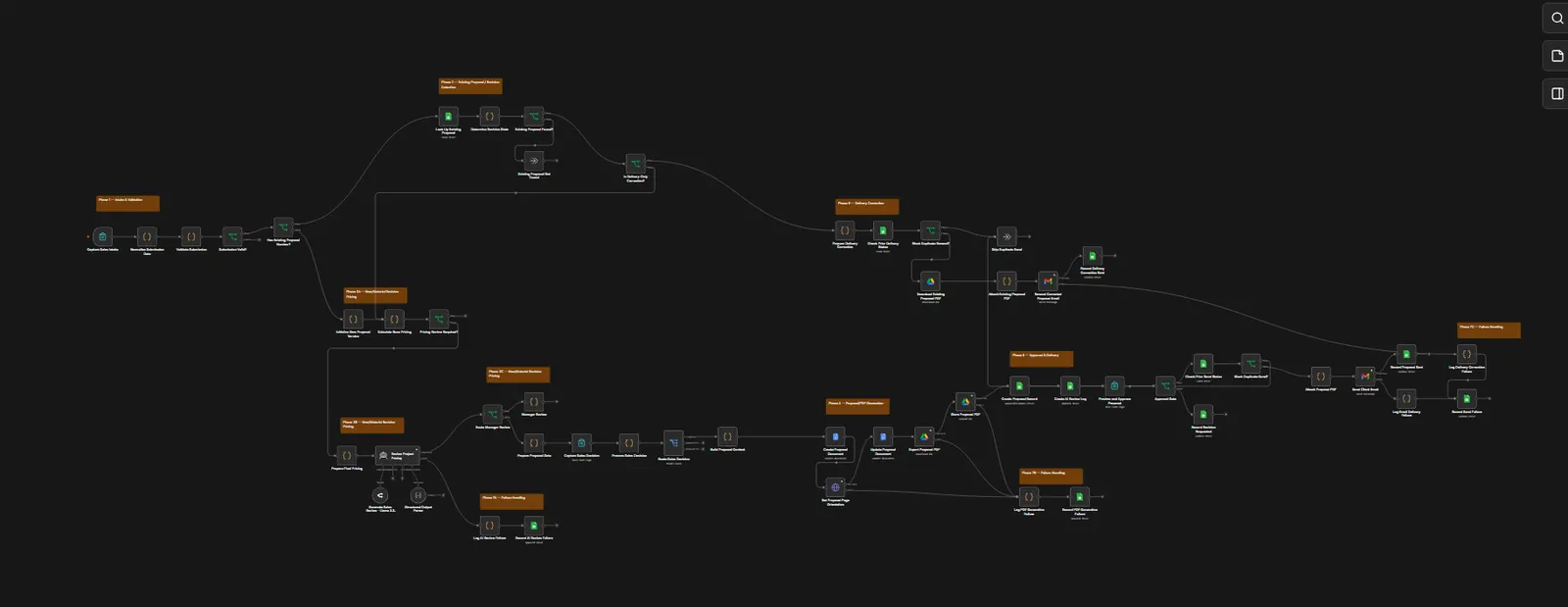 Overview of the full 65-node n8n workflow grouped into phases: intake and validation, revision detection, pricing, AI review, proposal generation, approval and delivery, delivery correction and failure handling.