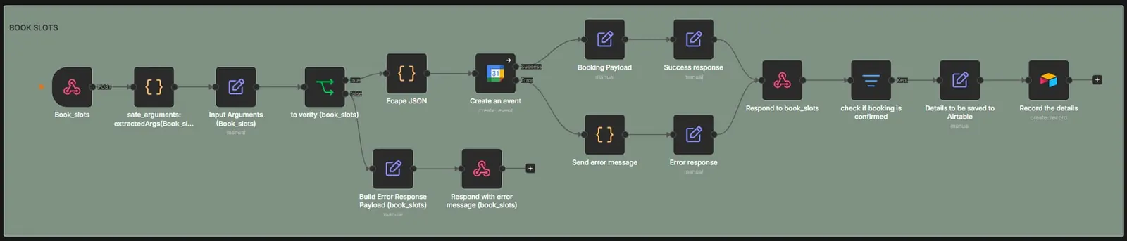 n8n 'Book slots' tool flow: webhook, argument parsing and verification, create a Google Calendar event with success and error responses, confirm booking and record it in Airtable.