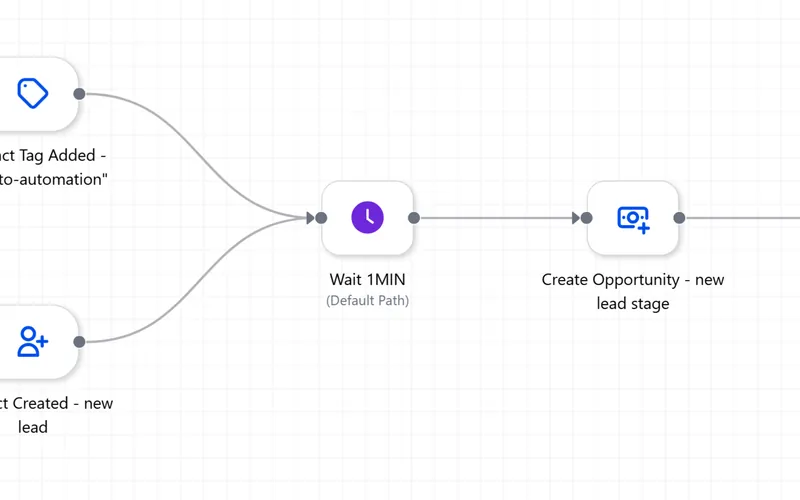 GoHighLevel workflow builder: contact tag or new contact triggers, waits, opportunity creation and tagging.