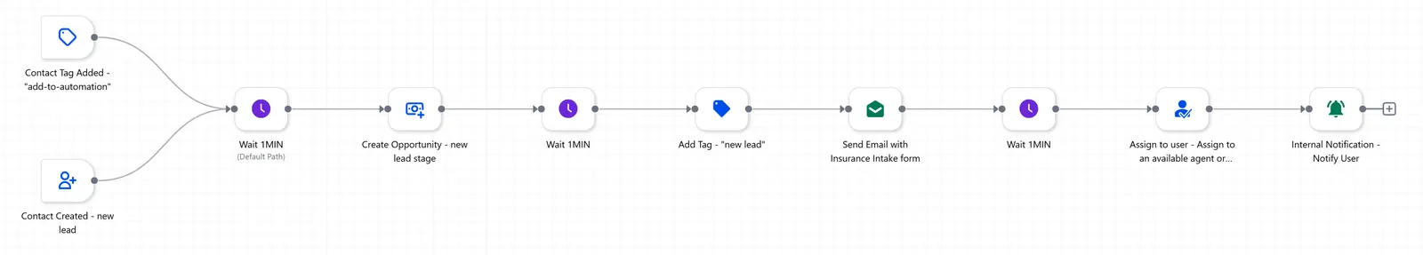 GoHighLevel workflow: contact tag or new contact, waits, create opportunity, add tag, send intake form email, assign to user, internal notification.