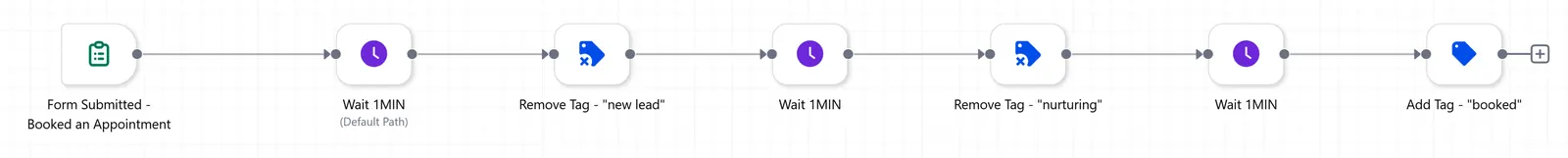 GoHighLevel workflow: booked-appointment form submitted, waits, remove new lead tag, remove nurturing tag, add booked tag.