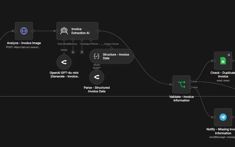 n8n canvas: invoice image analysed by OCR, AI extraction with structured parser, validation and duplicate checks.