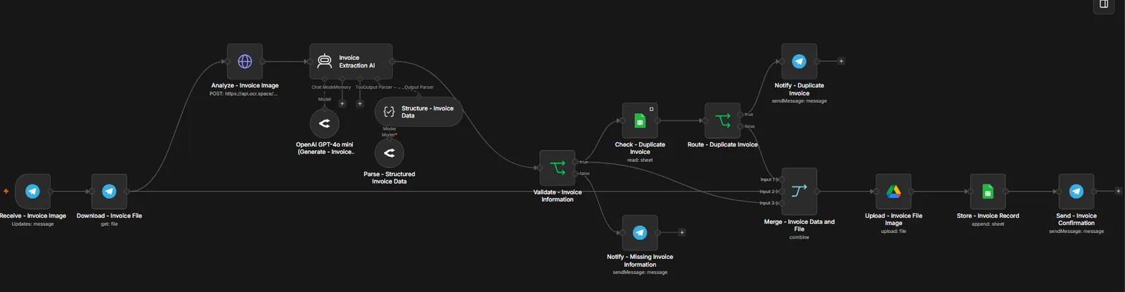 n8n workflow: receive invoice image in Telegram, download, OCR, AI extraction with a structured parser, validate, notify on missing information, check and route duplicates, merge, upload to Drive, store in Sheets and send a confirmation.