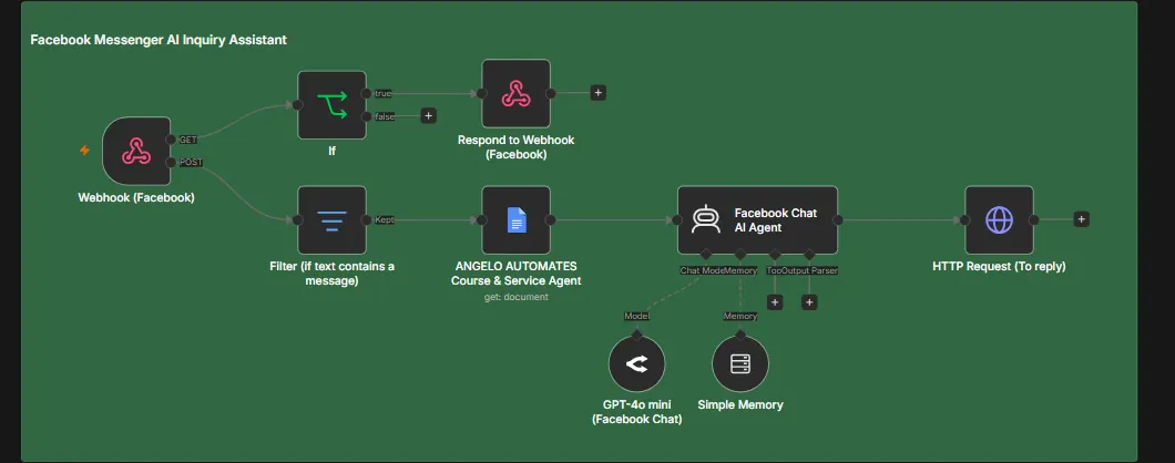 n8n workflow: Facebook webhook with a GET branch for verification and a POST branch that filters messages, loads the knowledge document, runs the chat agent with memory and replies via HTTP request.