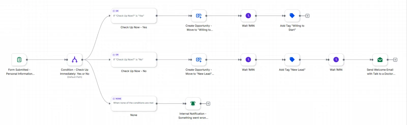 GoHighLevel workflow builder showing NCMC 01: form submitted, branch on check-up readiness, create opportunity, wait, add tag, and send welcome email, with an internal notification on unexpected values.