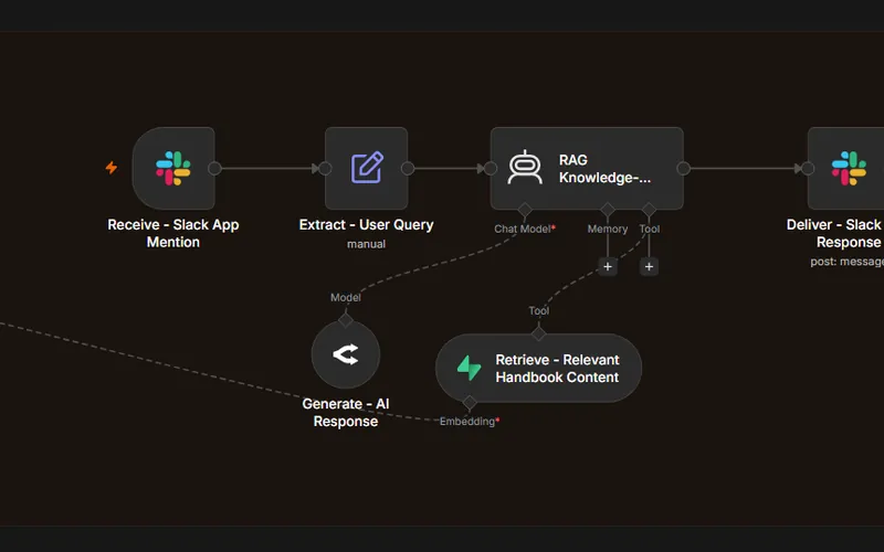 n8n canvas: Slack mention to a RAG knowledge agent with a retrieval tool over the handbook vector store, reply in Slack.