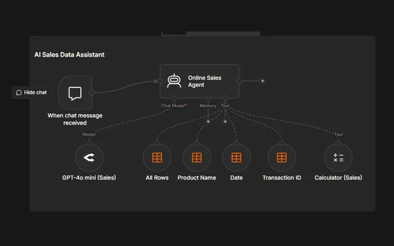 n8n canvas: chat trigger to Online Sales Agent with GPT-4o mini, four data table tools and a calculator.