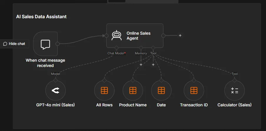 n8n canvas: chat trigger to Online Sales Agent with GPT-4o mini, four data table tools and a calculator.