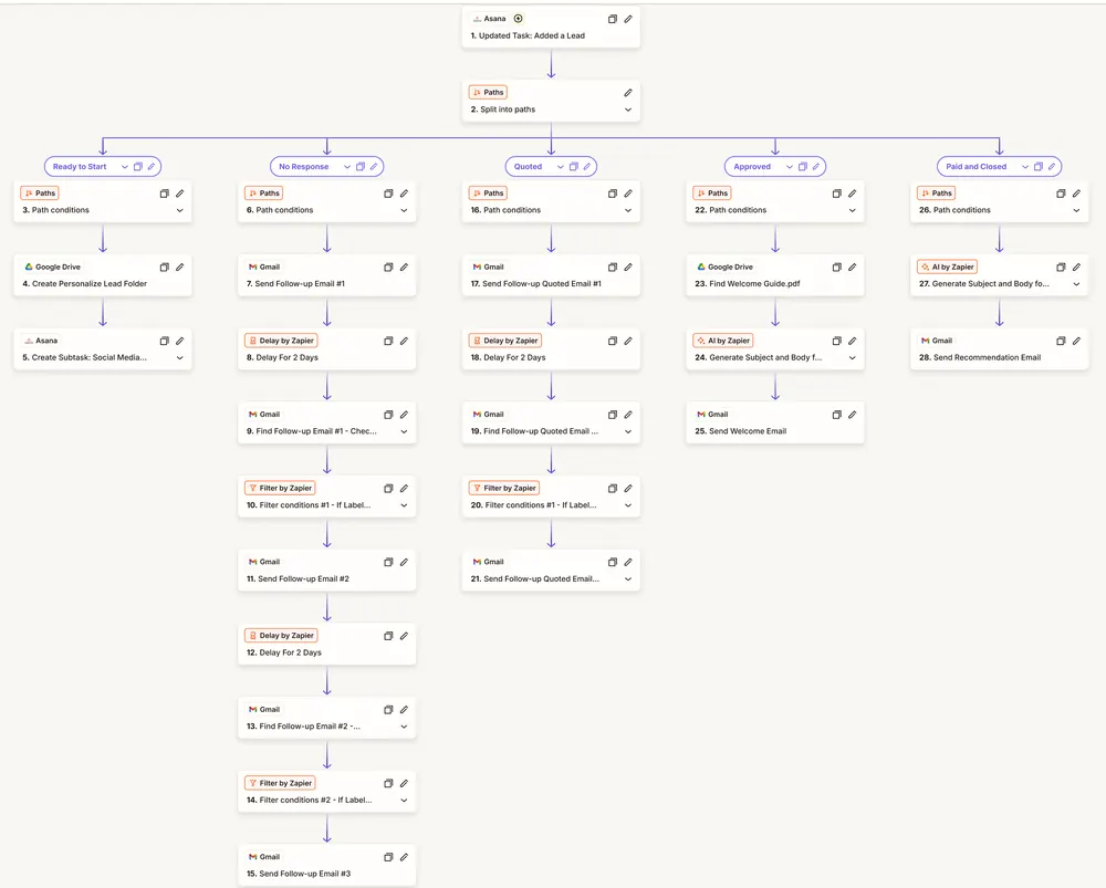 Zapier editor showing the Asana trigger and five paths with Google Drive, Asana, Gmail, delay, filter and AI steps.