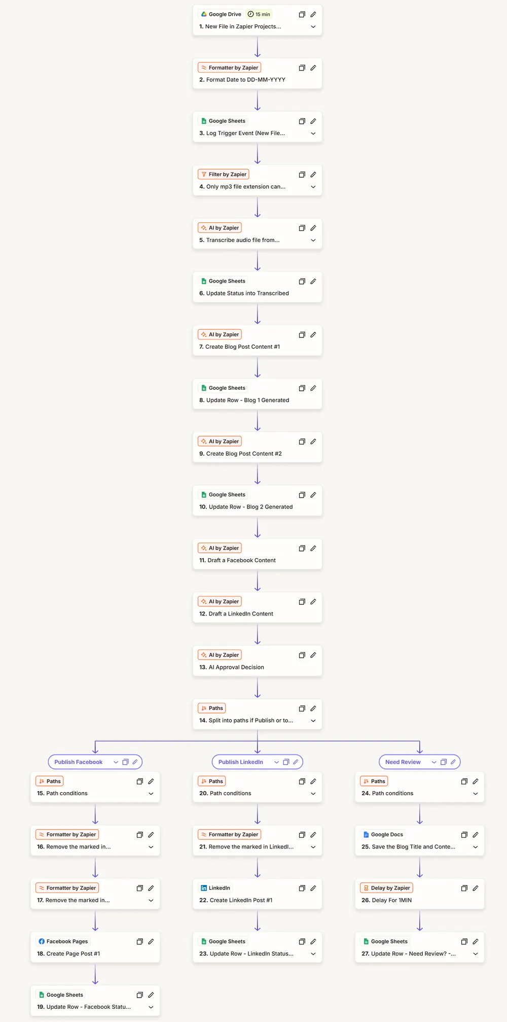Zapier editor: Drive trigger, mp3 filter, transcription and drafting steps, then publish-to-Facebook, publish-to-LinkedIn and need-review paths.
