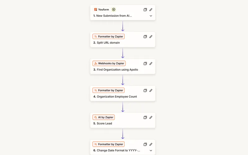 Zapier editor: form submission, Apollo organisation lookup and AI lead scoring steps.