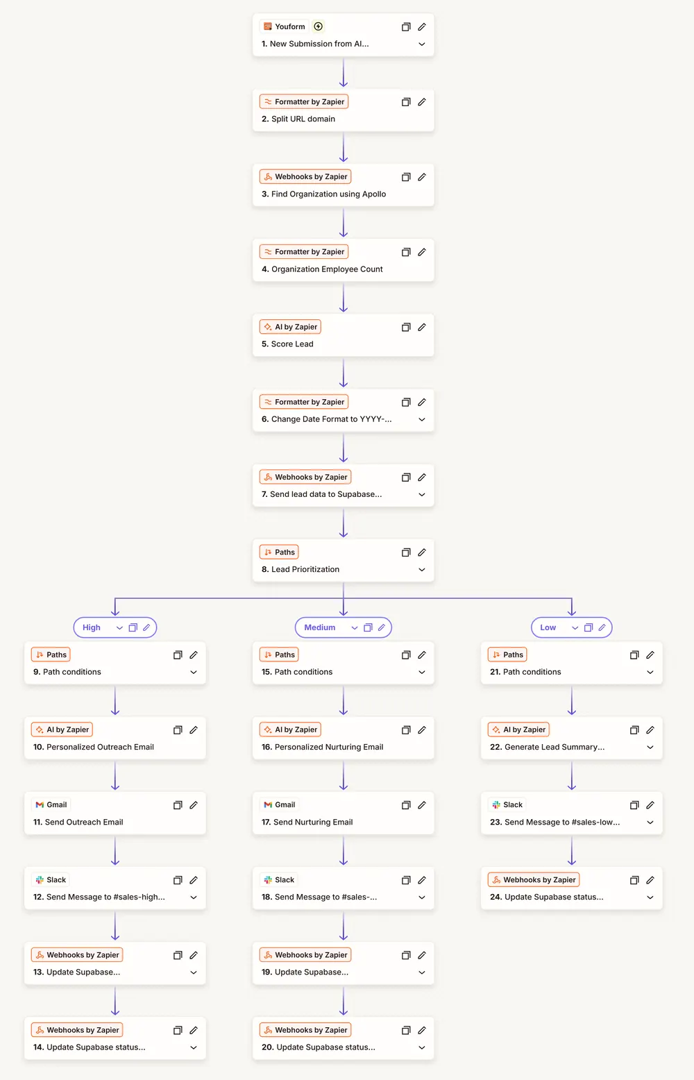 Zapier editor: form trigger, Apollo lookup, AI lead score, Supabase webhook, then high, medium and low priority paths with AI emails, Gmail and Slack.